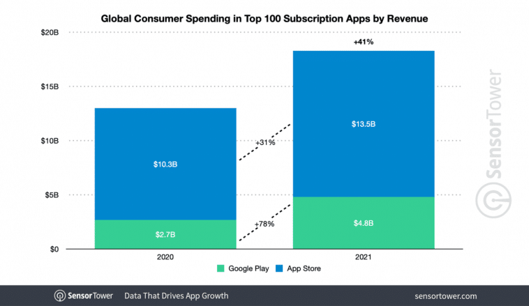 worldwide-subscription-revenue-2021 – mobile marketing reads