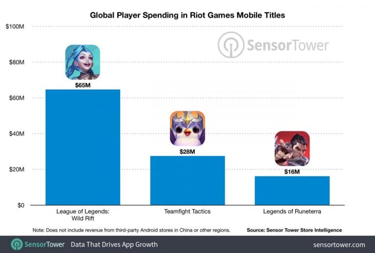 Global Player Spending In Riot Games Mobile Titles 768x519 