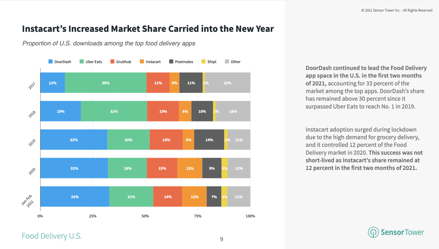 Instacart Revenue and Usage Statistics (2023) Mobile Marketing Reads