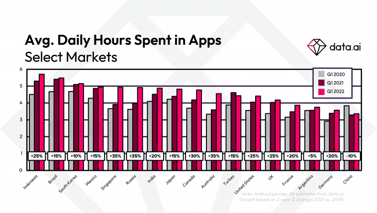 Daily time spent on mobile apps passes 5 hours in Q1 2022 in mobile-first  markets