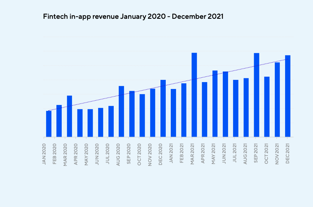 fintech-in-app-revenue-2021 – mobile marketing reads