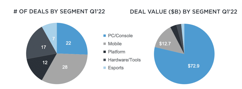 Mobile Games See 1.7x Faster Growth Than Overall Market, Set to See $222  Billion Revenue in 2022