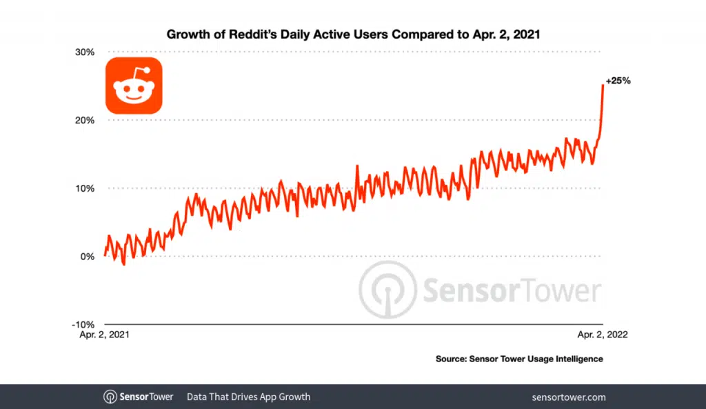 The rise of Reddit, by the numbers