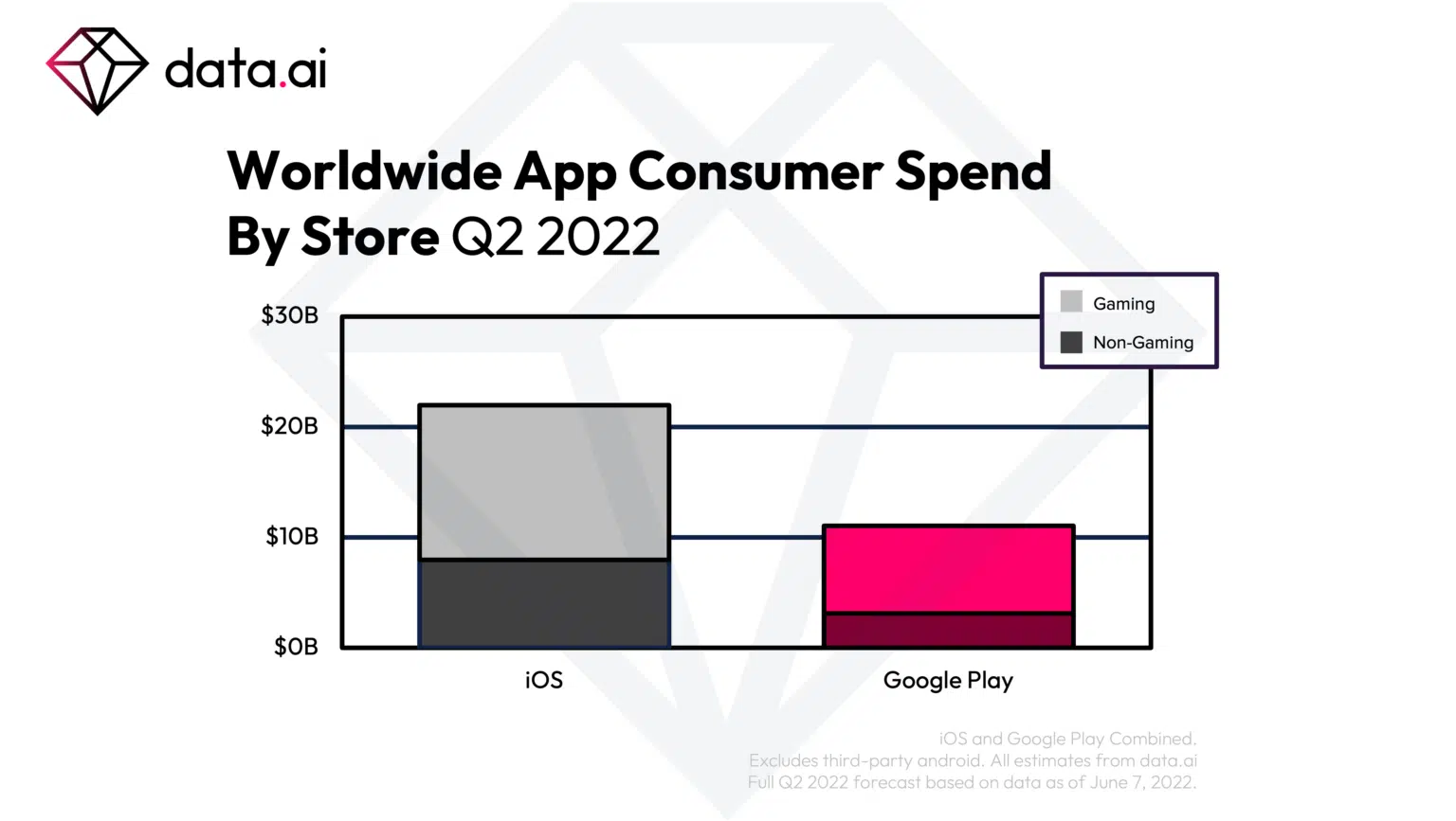 Mobile Games will Generate 30% More Revenue Than Before Covid