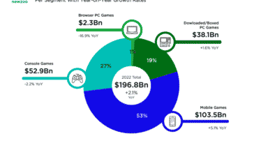 Mobile Games See 1.7x Faster Growth Than Overall Market, Set to See $222  Billion Revenue in 2022