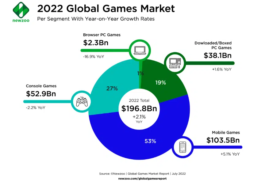 Mobile games will drive 53% of all games revenue in 2022