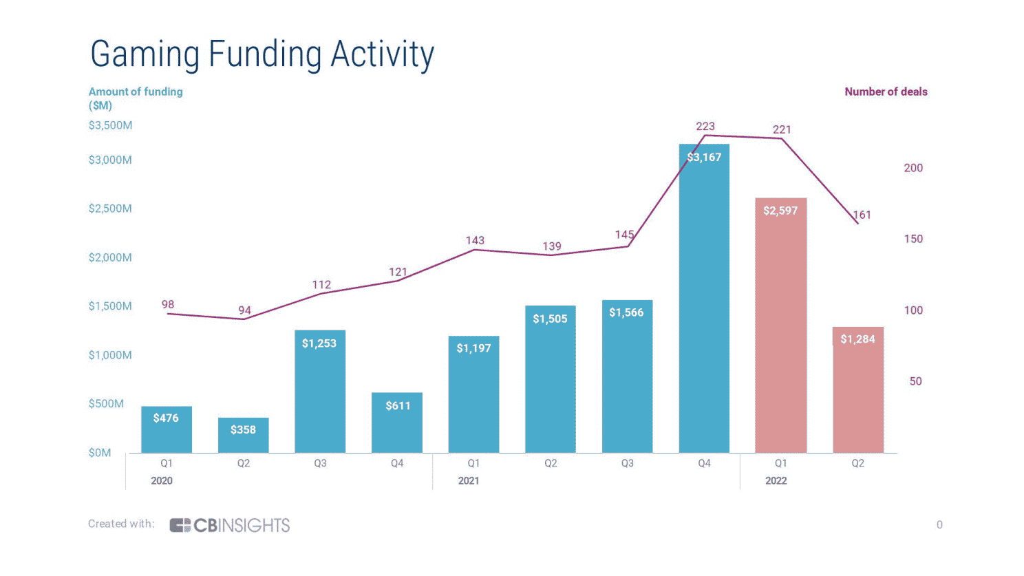 Gaming companies raised $2.6 billion in Q1 2022 | Mobile Marketing Reads