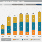 luma-partners-adtech-martech-digital-content-transactions-q2-2022 – mobile marketing reads