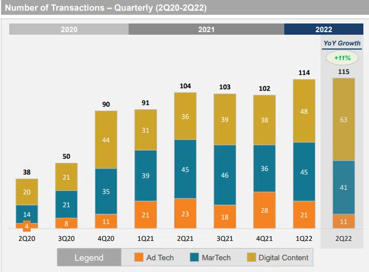 Both Ad Tech and MarTech M&A activity declined in Q2 2022