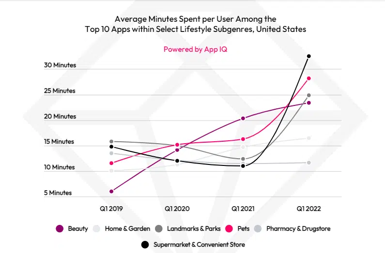 Time spent in pet-related apps grew 75% in Q1 2022