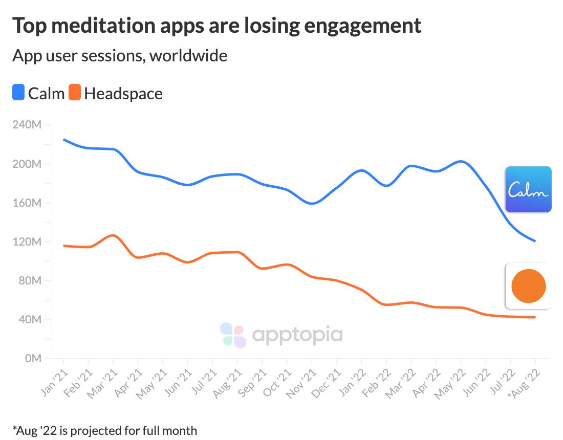 Calm Revenue and Usage Statistics (2023) Mobile Marketing Reads