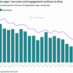 meditation-apps-user-sessions-decline – mobile marketing reads