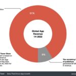 global-app-rev-1h22-sensor-tower – mobile marketing reads