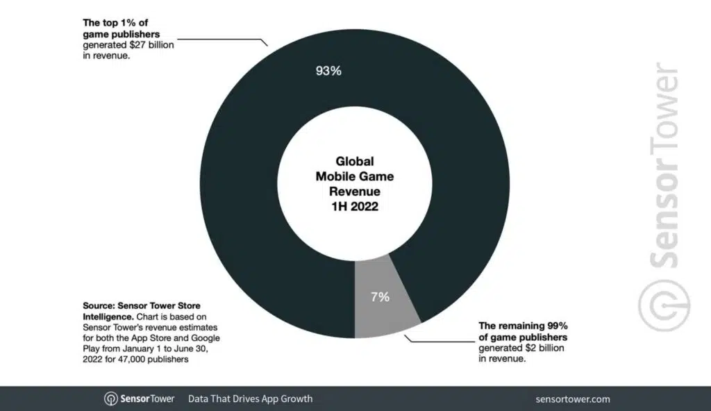 Sensor Tower: Mobile Games earned $41.2 in H1 2022