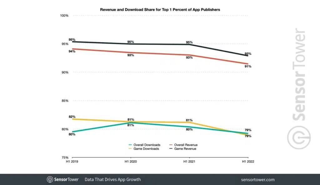 Sensor Tower: Mobile Games earned $41.2 in H1 2022