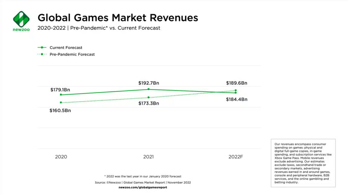 Games market to decline 4.3% to 4.4B in 2022