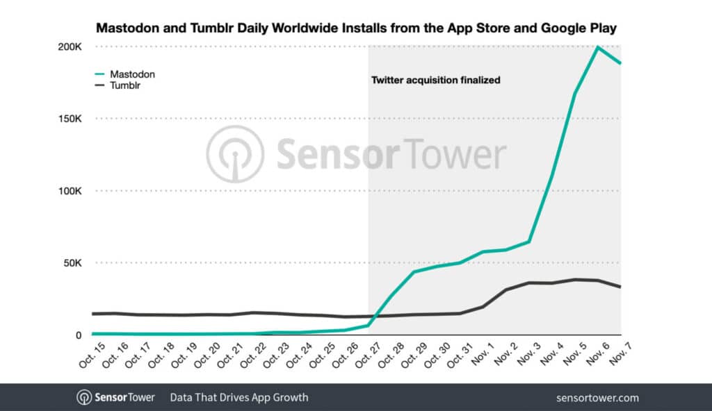 mastodon-tumblr-daily-downloads – mobile marketing reads