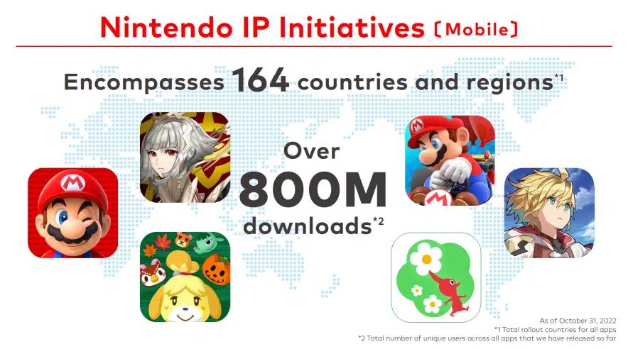 Nintendo’s mobile games surpass 800M downloads