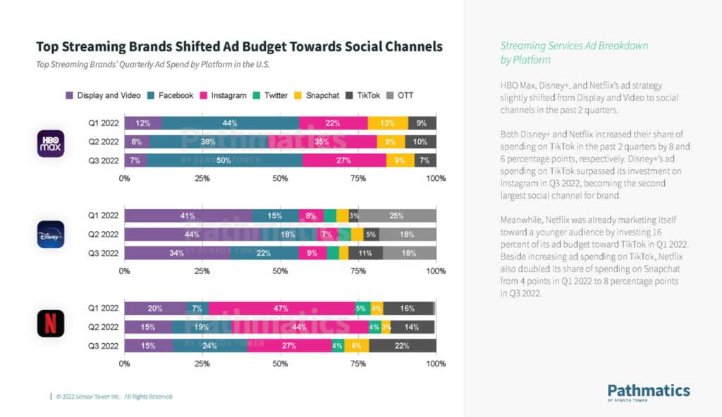 top-streaming-brands-social-ad-spendings-2022-sensor-tower – mobile marketing reads