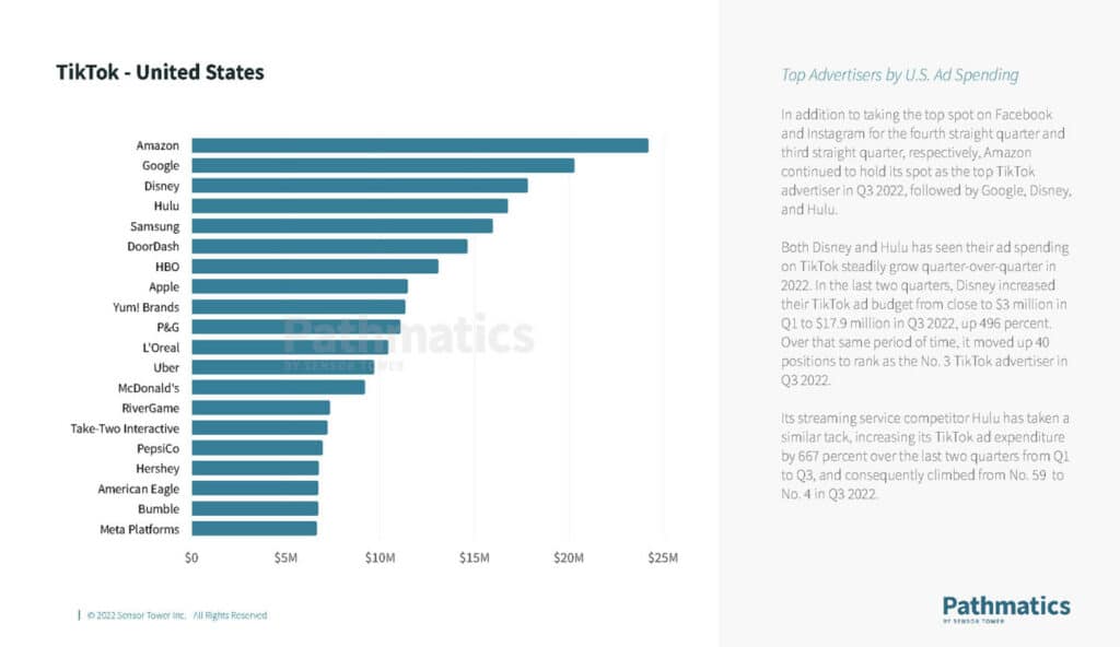 top-tiktok-advertisers-in-the-us-q2-22-sensor-tower – mobile marketing reads