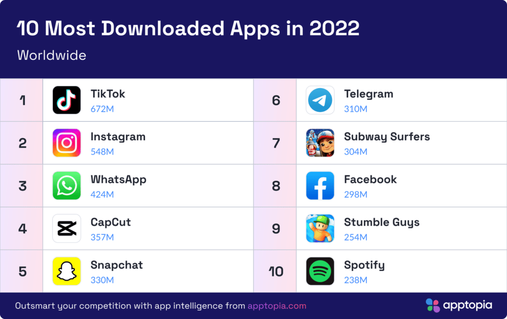Tiktok became the most downloaded app worldwide in 2022 | Mobile