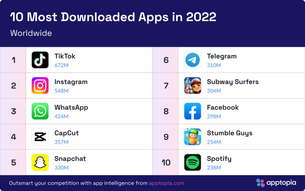 tiktok-became-the-most-downloaded-app-worldwide-in-2022-mobile