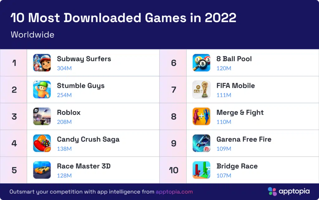 Top Grossing Game: Candy Crush Saga continues to floor mobile gamers with  $633,000 earning each day