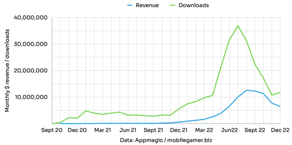 stumble-guys-revenue-and-downloads-1 mobile marketing reads