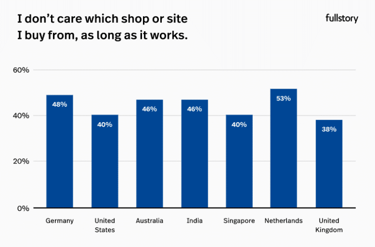 consumers-brand-preferences-survey-fullstory – mobile marketing reads