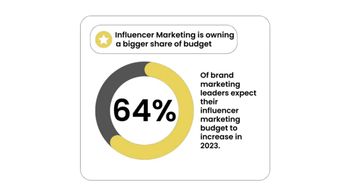 64% will increase influencer marketing budgets in 2023
