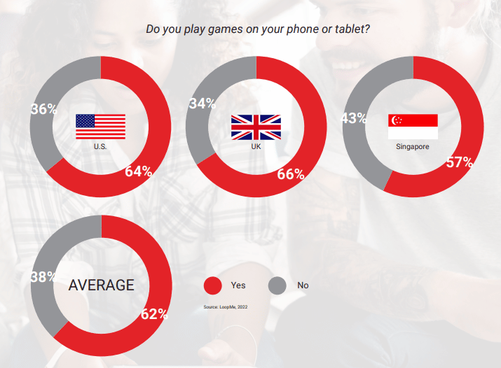 loop-me-2022-mobile-gaming-report – mobile marketing reads