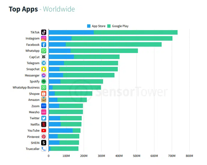 App Downloads Reached 142 Billion in 2022, Stumble Guys Reigns Supreme