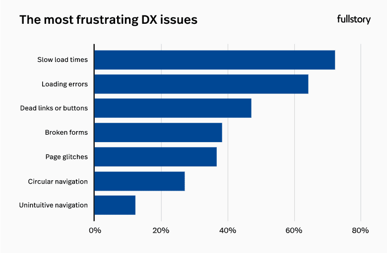 most-frustrating-digital-experience-issues-fullstory – mobile marketing reads