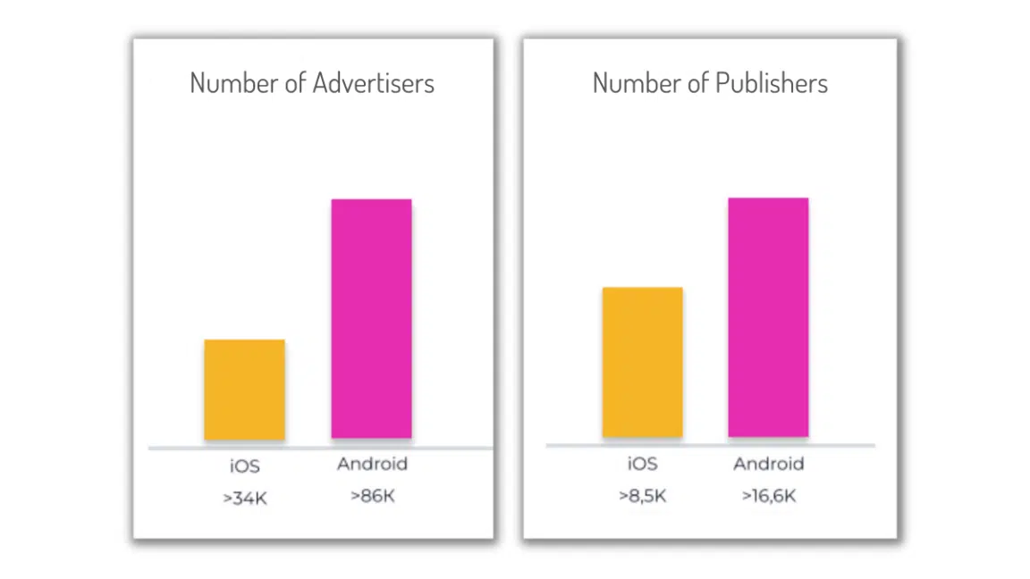 Android lured 71% of advertisers in 2022