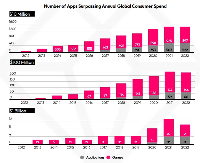 Crunchyroll app surpasses $1 billion in global consumer spending