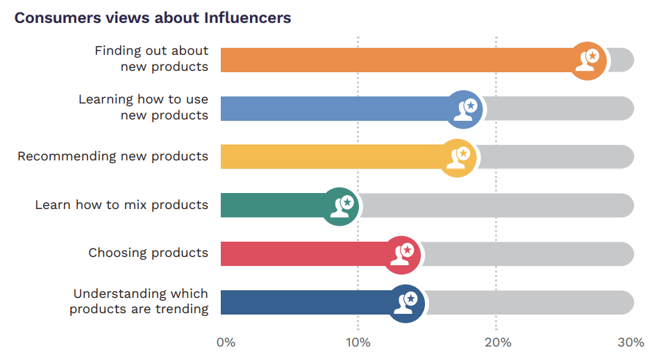 consumers-views-about-influencers-simplicitydx-report – mobile marketing reads