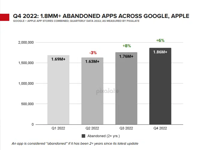 Over 1.8M abandoned apps found on app stores