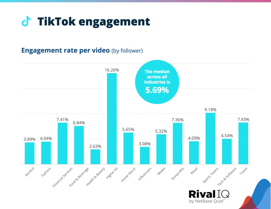 TikTok surpasses Twitter, Facebook & Instagram in brand engagement