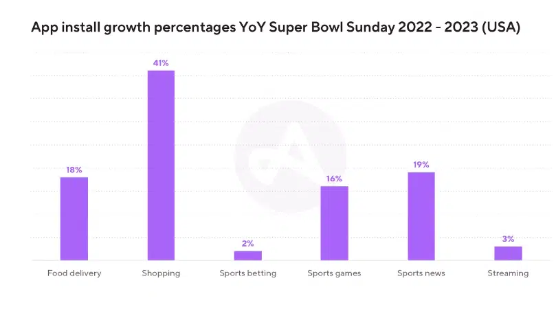 Super Bowl Advertisements Nearly Quadrupled Crypto App Installs in the U.S.