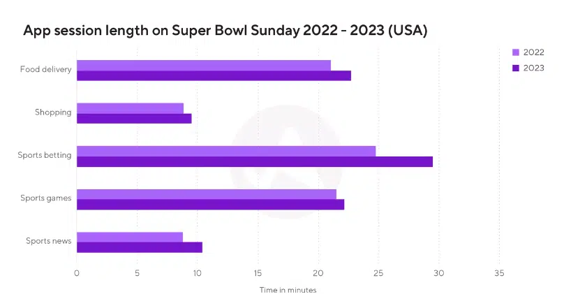 Super Bowl Advertisements Nearly Quadrupled Crypto App Installs in the U.S.