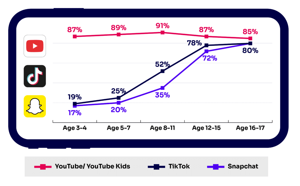 TikTok y Snapchat