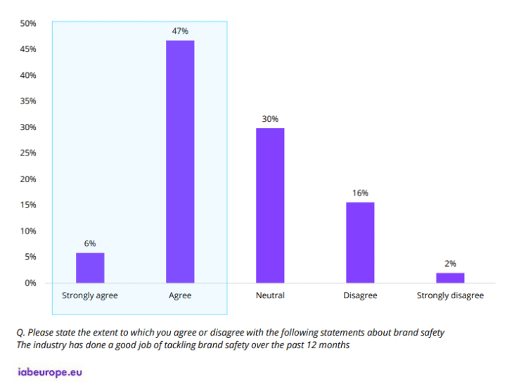 Brand safety was a key priority for 67% of advertisers in 2022