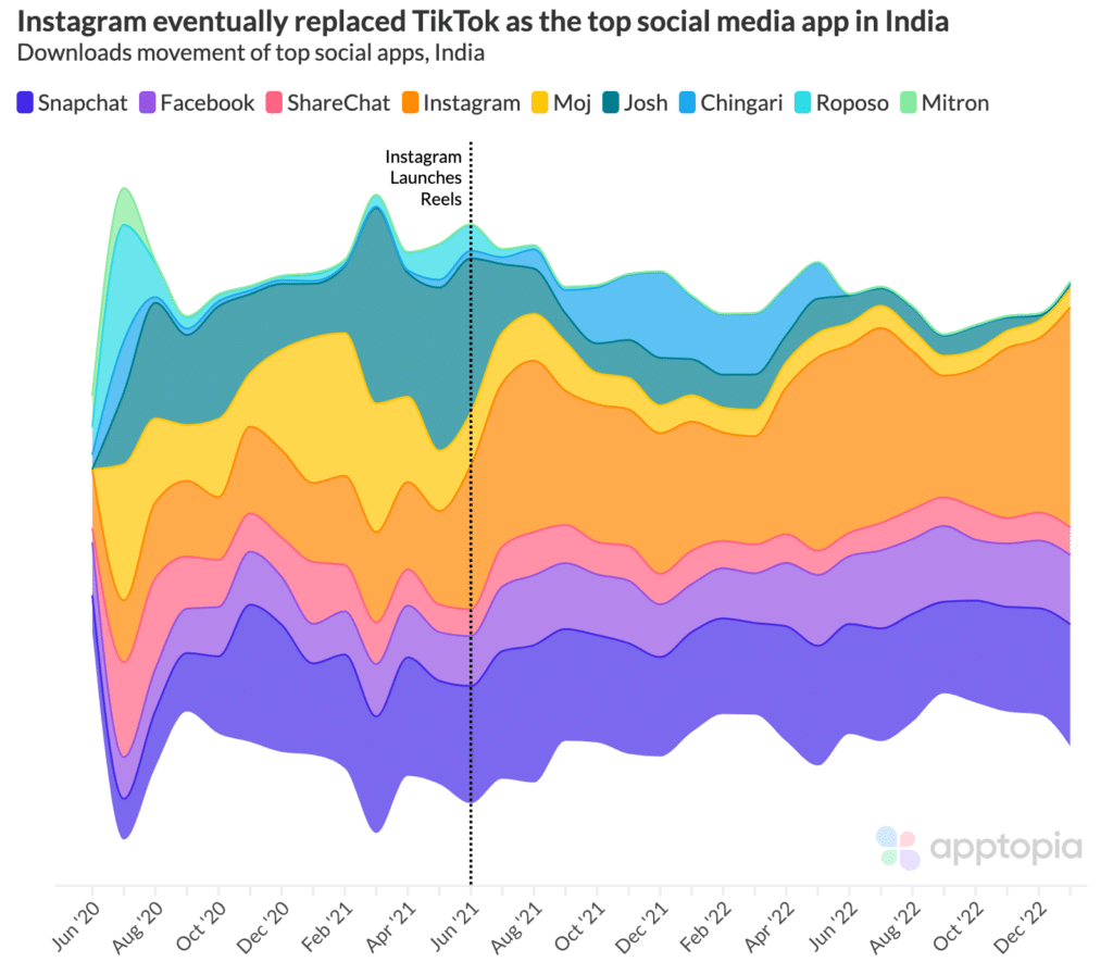 india-downloads-of-top-social-apps-after-tiktoks-ban-2 – mobile marketing reads