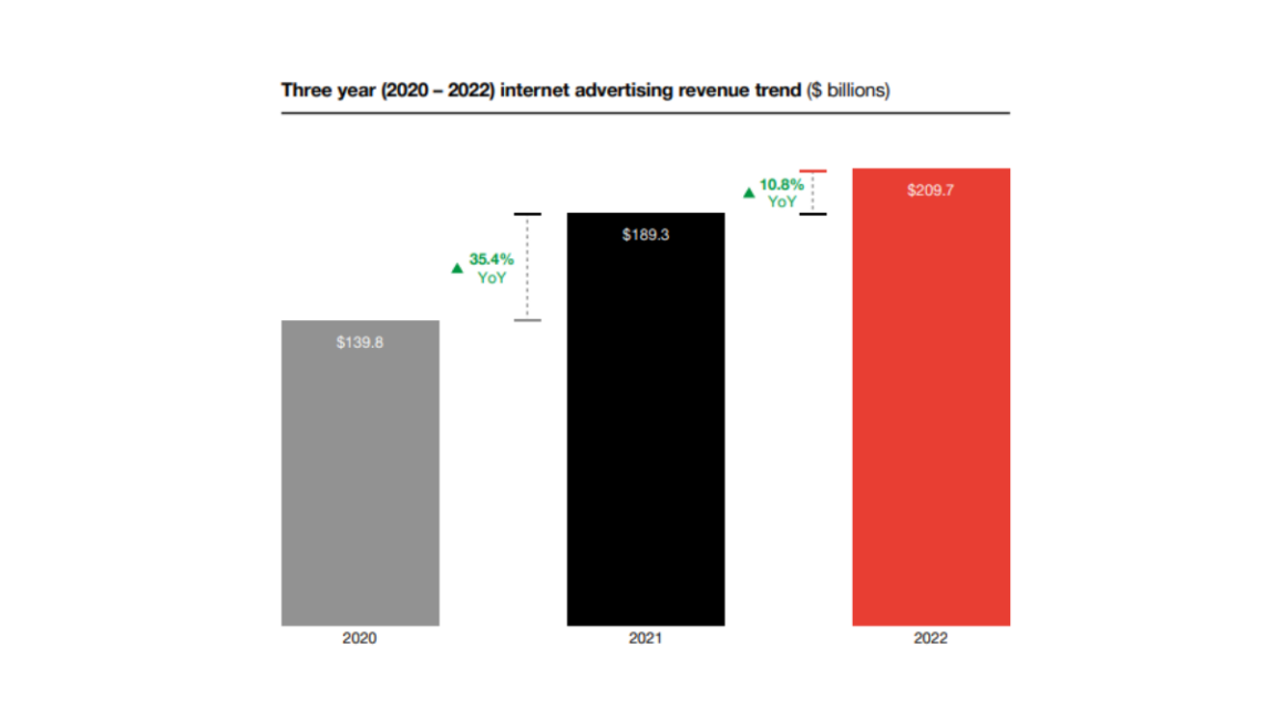 Internet ad revenue grew 10.8% to 9.7B in 2022