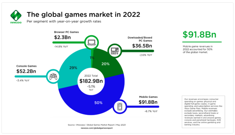 2022-global-games-market-revenue-by-segment-newzoo-report – mobile marketing reads