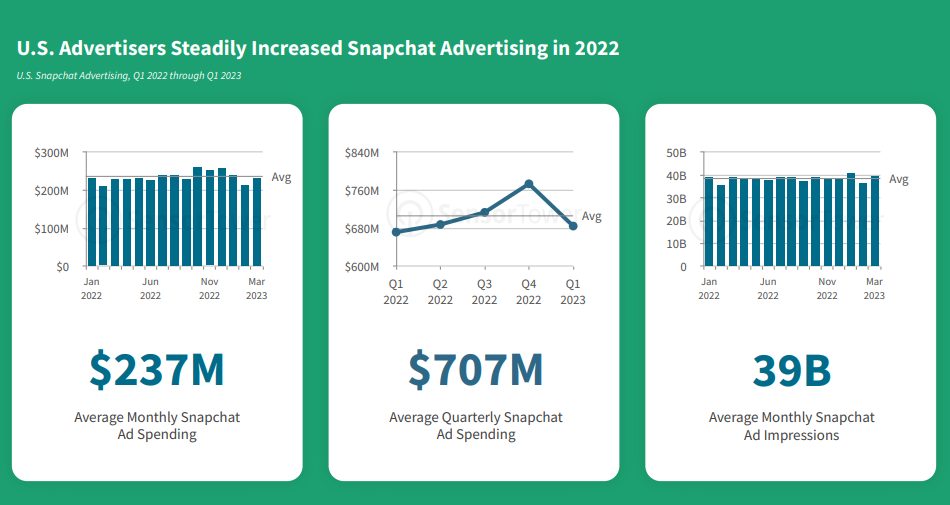 Snapchat saw 39B average monthly ad impressions in 2022