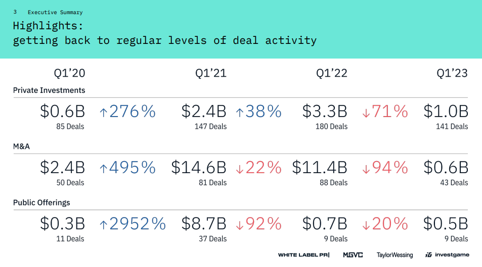 video-gaming-deal-making-activity-q1-2023-by-investgame – mobile marketing reads