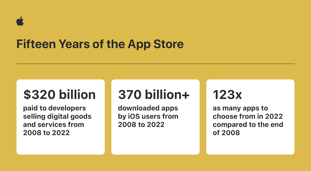 App Store Ecosystem Generated $1.1 Trillion In 2022, Apple Says