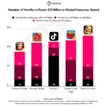 tiktok-surpasses-10-billion-revenue – mobile marketing reads