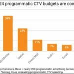 ctv-programmatic-study – mobile marketing reads